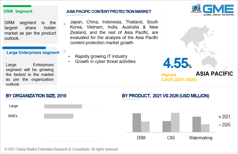 asia pacific content protection market